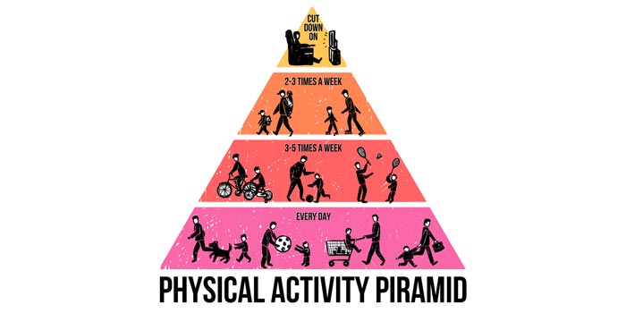 The Physical Activity Pyramid including types and intensity of
